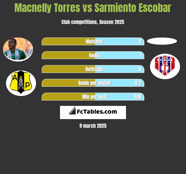 Macnelly Torres vs Sarmiento Escobar h2h player stats