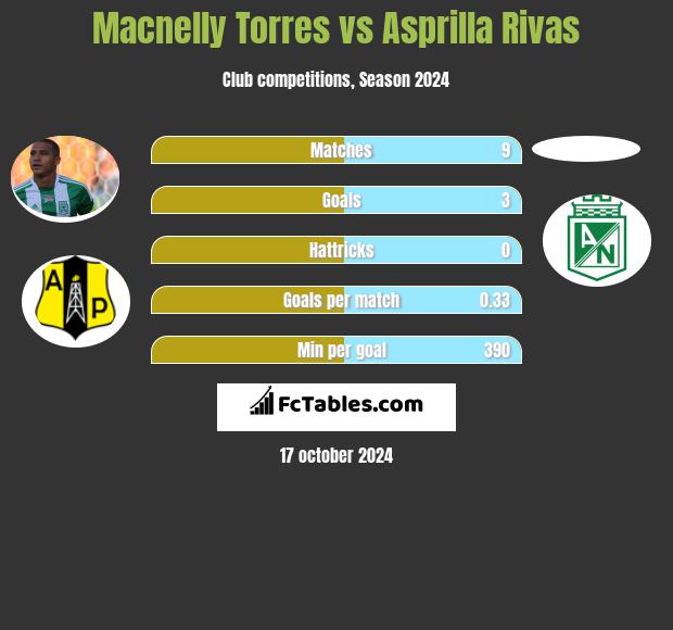 Macnelly Torres vs Asprilla Rivas h2h player stats