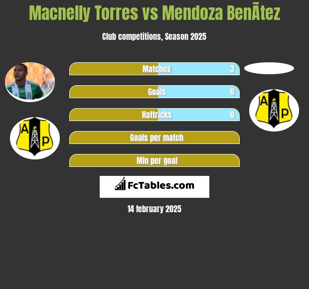 Macnelly Torres vs Mendoza BenÃ­tez h2h player stats