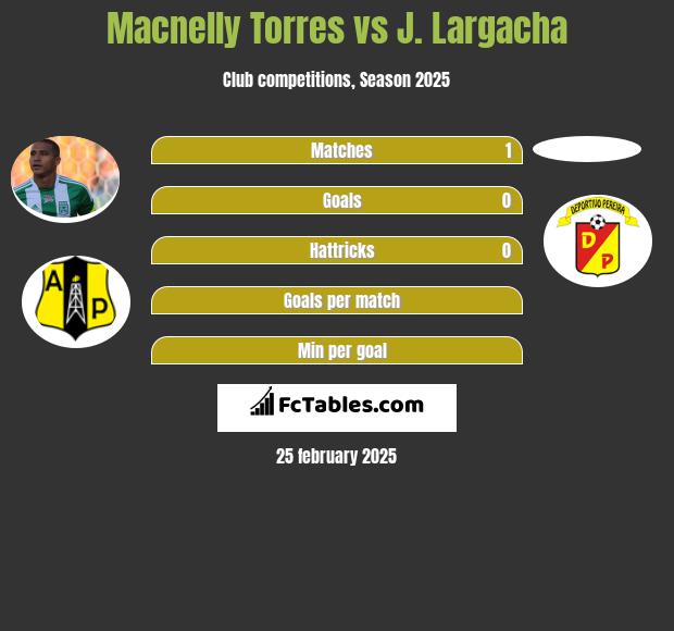 Macnelly Torres vs J. Largacha h2h player stats