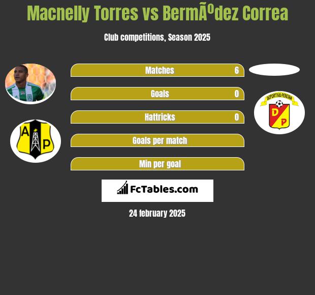 Macnelly Torres vs BermÃºdez Correa h2h player stats