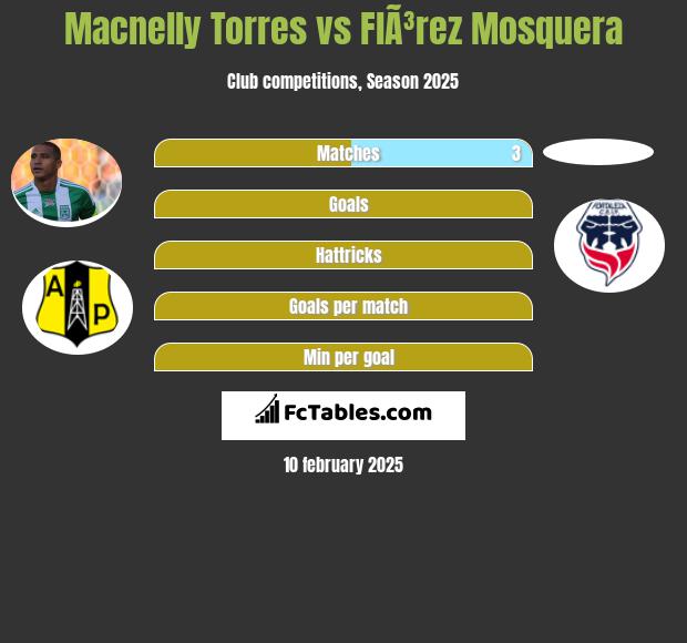 Macnelly Torres vs FlÃ³rez Mosquera h2h player stats