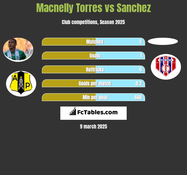 Macnelly Torres vs Sanchez h2h player stats