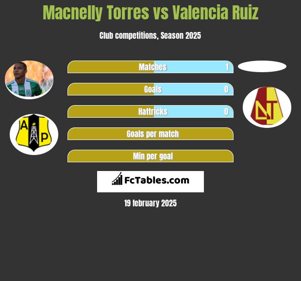 Macnelly Torres vs Valencia Ruiz h2h player stats