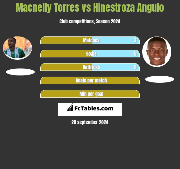 Macnelly Torres vs Hinestroza Angulo h2h player stats