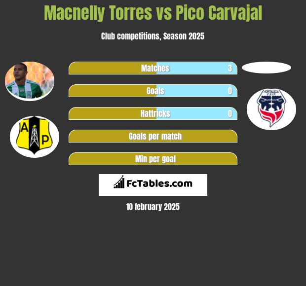 Macnelly Torres vs Pico Carvajal h2h player stats