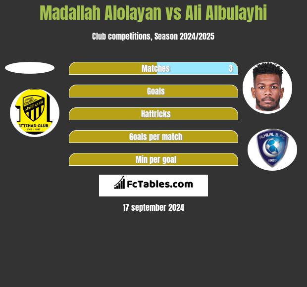 Madallah Alolayan vs Ali Albulayhi h2h player stats