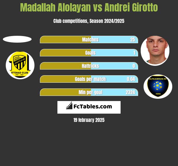 Madallah Alolayan vs Andrei Girotto h2h player stats