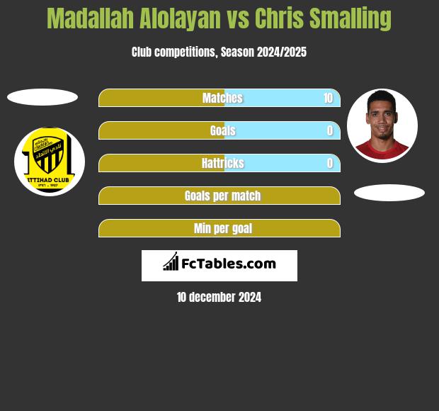 Madallah Alolayan vs Chris Smalling h2h player stats