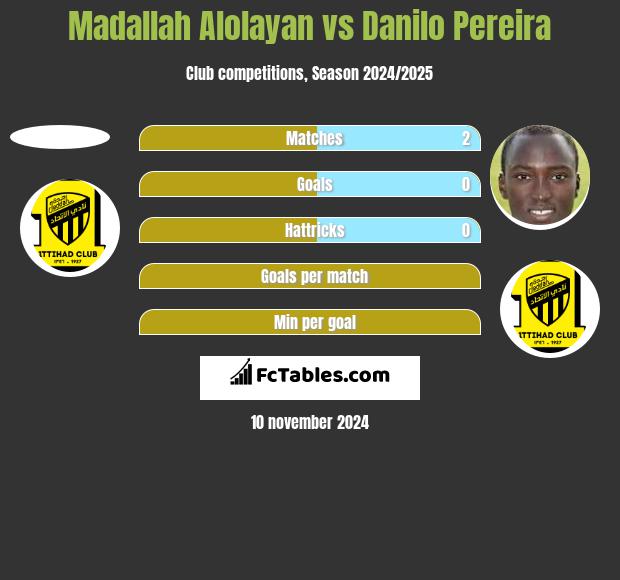 Madallah Alolayan vs Danilo Pereira h2h player stats