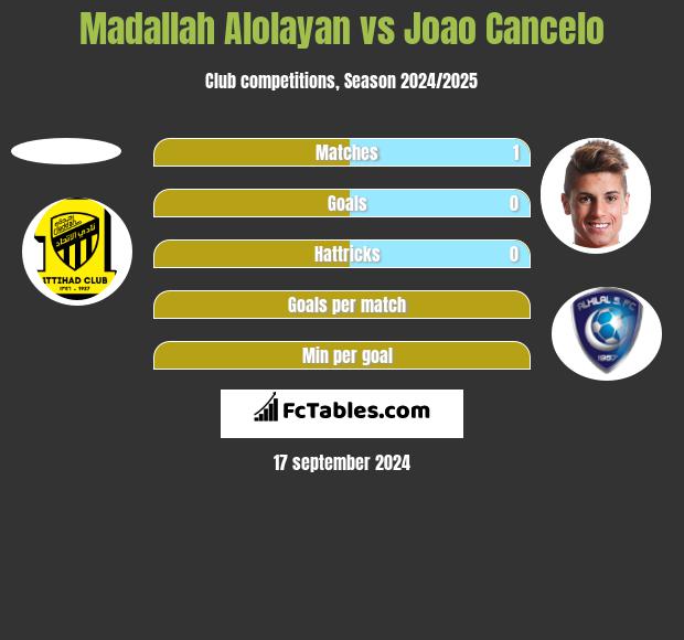 Madallah Alolayan vs Joao Cancelo h2h player stats