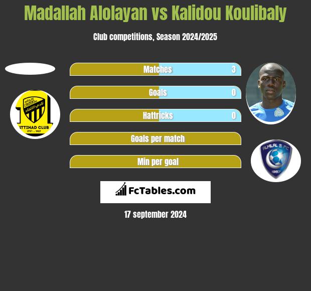 Madallah Alolayan vs Kalidou Koulibaly h2h player stats