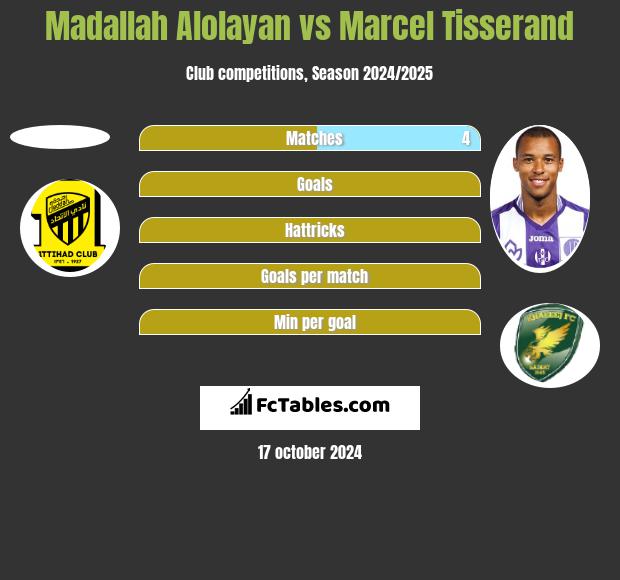 Madallah Alolayan vs Marcel Tisserand h2h player stats