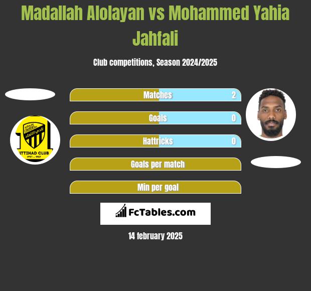 Madallah Alolayan vs Mohammed Yahia Jahfali h2h player stats