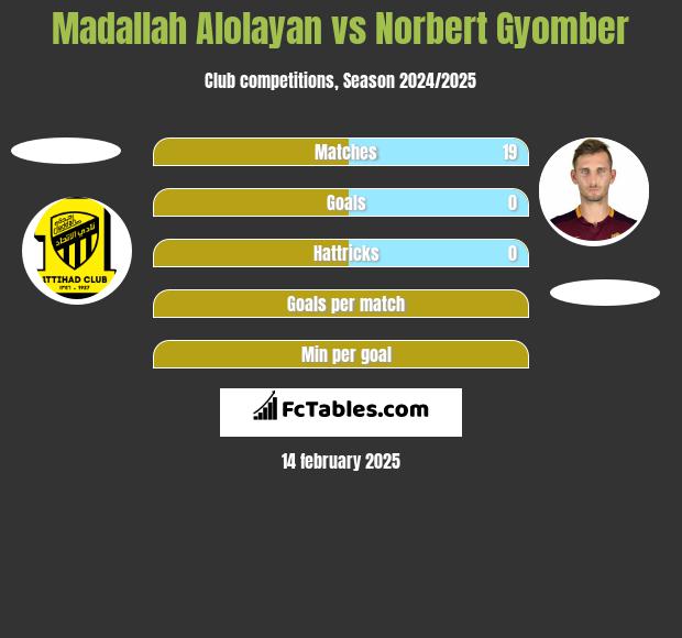 Madallah Alolayan vs Norbert Gyomber h2h player stats