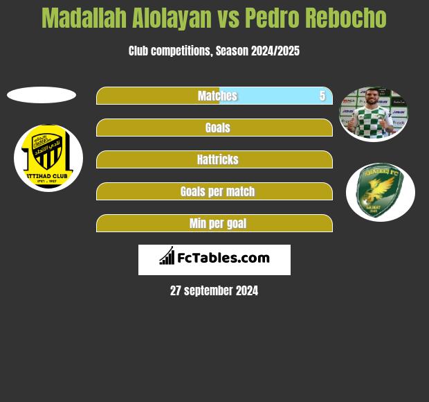 Madallah Alolayan vs Pedro Rebocho h2h player stats