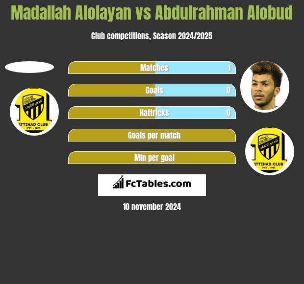 Madallah Alolayan vs Abdulrahman Alobud h2h player stats