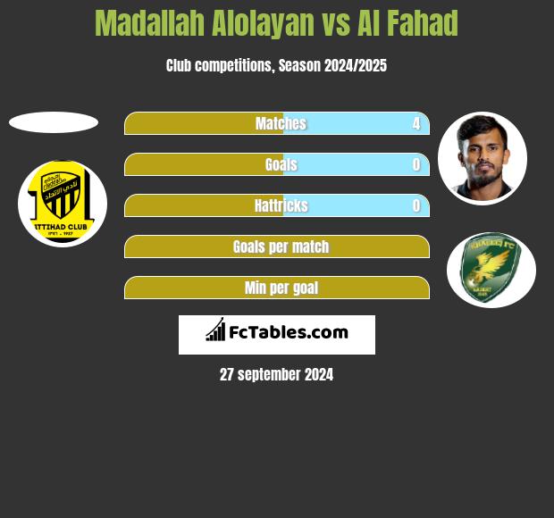 Madallah Alolayan vs Al Fahad h2h player stats