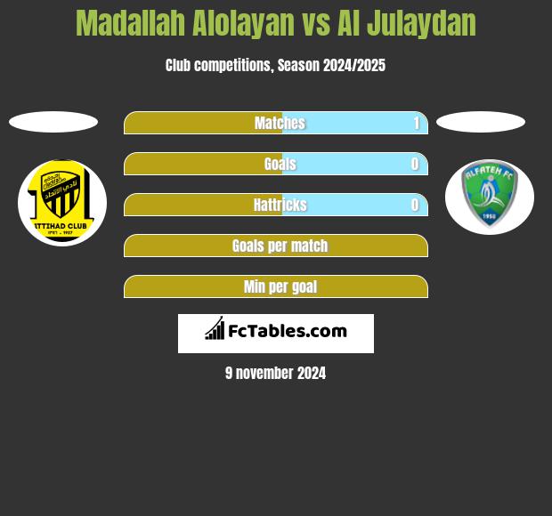 Madallah Alolayan vs Al Julaydan h2h player stats