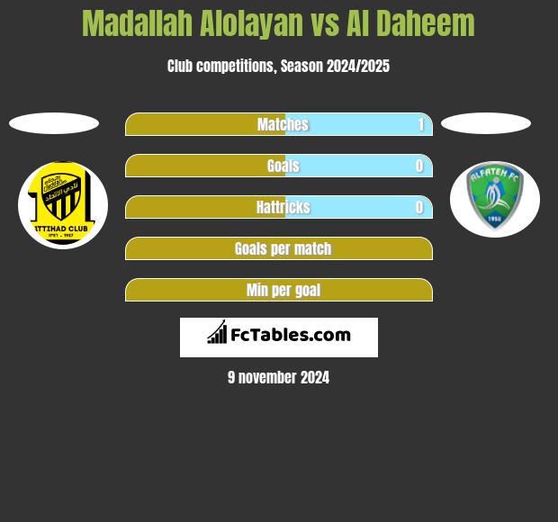 Madallah Alolayan vs Al Daheem h2h player stats