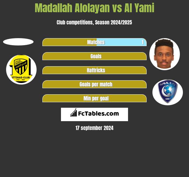 Madallah Alolayan vs Al Yami h2h player stats