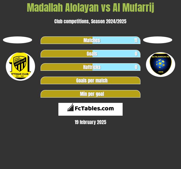 Madallah Alolayan vs Al Mufarrij h2h player stats