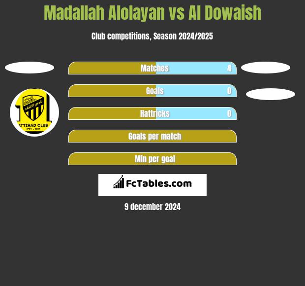 Madallah Alolayan vs Al Dowaish h2h player stats