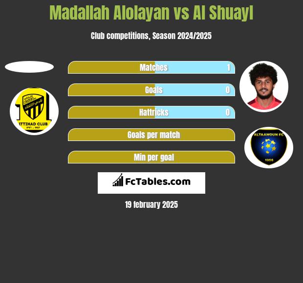 Madallah Alolayan vs Al Shuayl h2h player stats