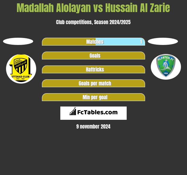 Madallah Alolayan vs Hussain Al Zarie h2h player stats