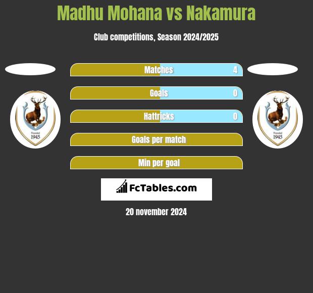 Madhu Mohana vs Nakamura h2h player stats