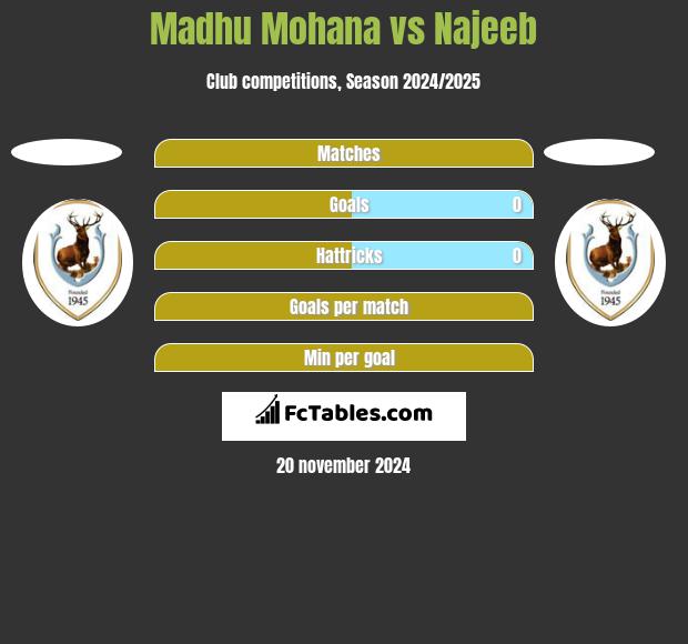 Madhu Mohana vs Najeeb h2h player stats