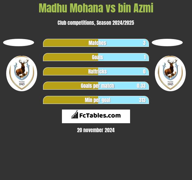 Madhu Mohana vs bin Azmi h2h player stats