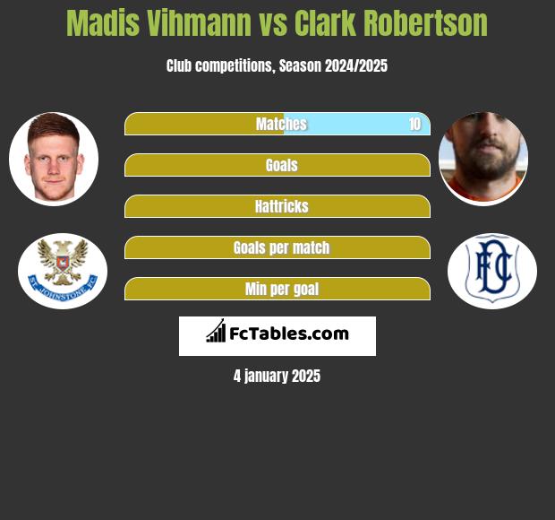 Madis Vihmann vs Clark Robertson h2h player stats