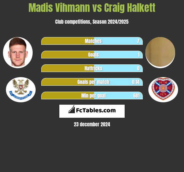 Madis Vihmann vs Craig Halkett h2h player stats