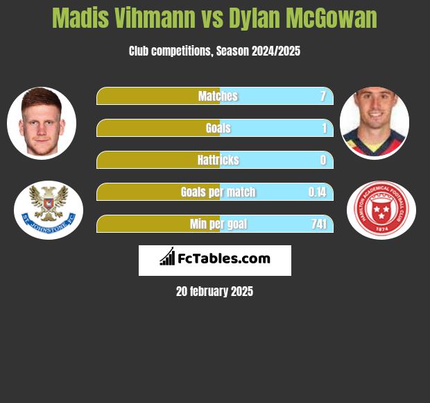 Madis Vihmann vs Dylan McGowan h2h player stats