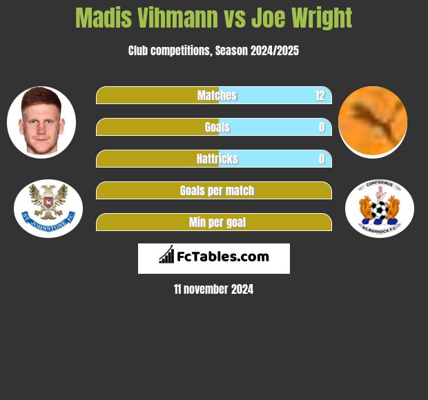 Madis Vihmann vs Joe Wright h2h player stats