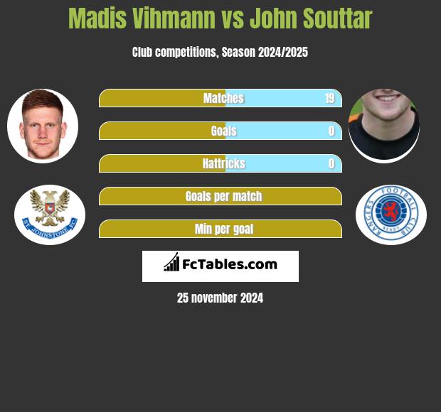 Madis Vihmann vs John Souttar h2h player stats