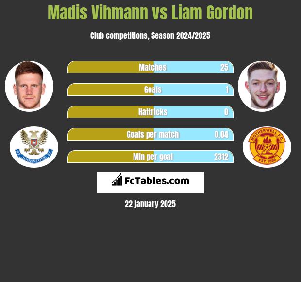 Madis Vihmann vs Liam Gordon h2h player stats