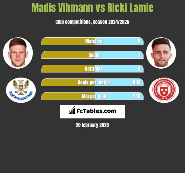 Madis Vihmann vs Ricki Lamie h2h player stats