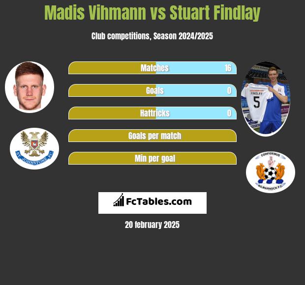 Madis Vihmann vs Stuart Findlay h2h player stats