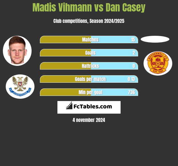 Madis Vihmann vs Dan Casey h2h player stats