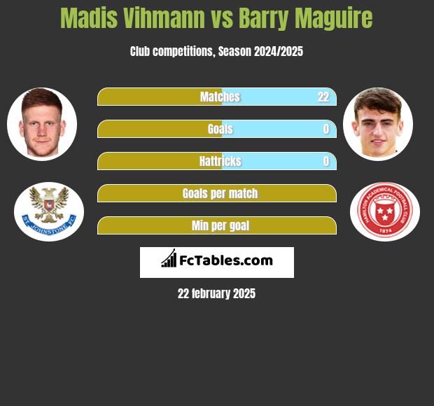 Madis Vihmann vs Barry Maguire h2h player stats