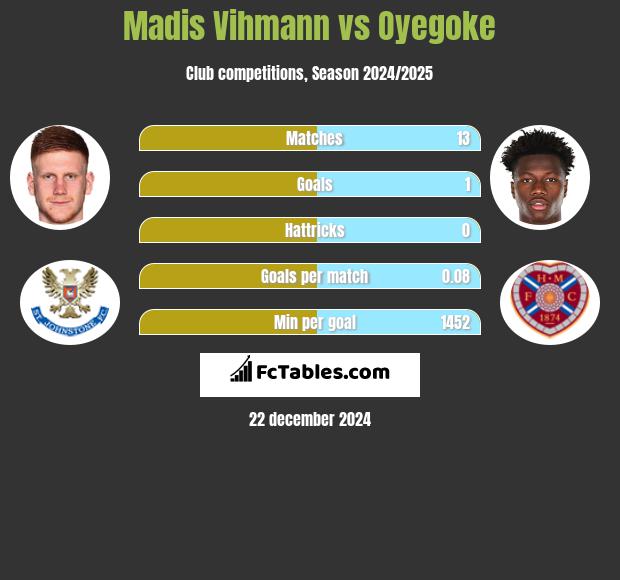 Madis Vihmann vs Oyegoke h2h player stats