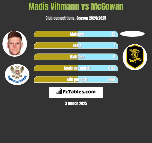 Madis Vihmann vs McGowan h2h player stats