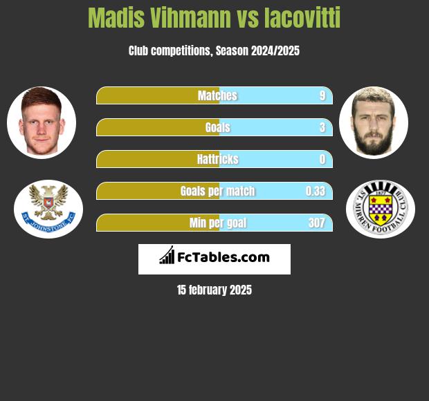 Madis Vihmann vs Iacovitti h2h player stats