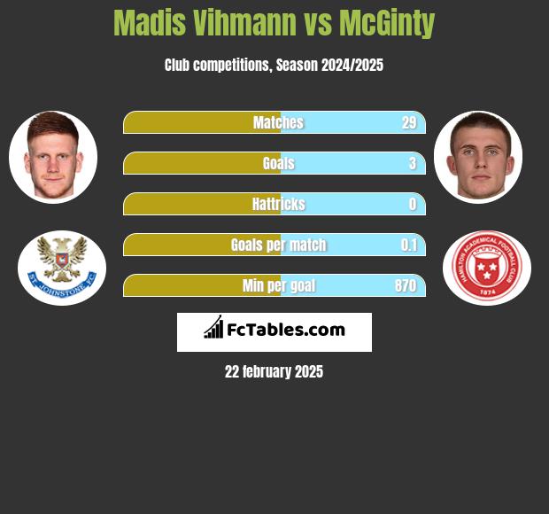 Madis Vihmann vs McGinty h2h player stats