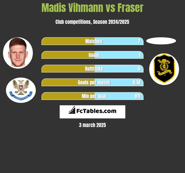 Madis Vihmann vs Fraser h2h player stats