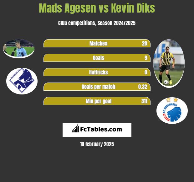 Mads Agesen vs Kevin Diks h2h player stats