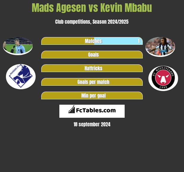 Mads Agesen vs Kevin Mbabu h2h player stats