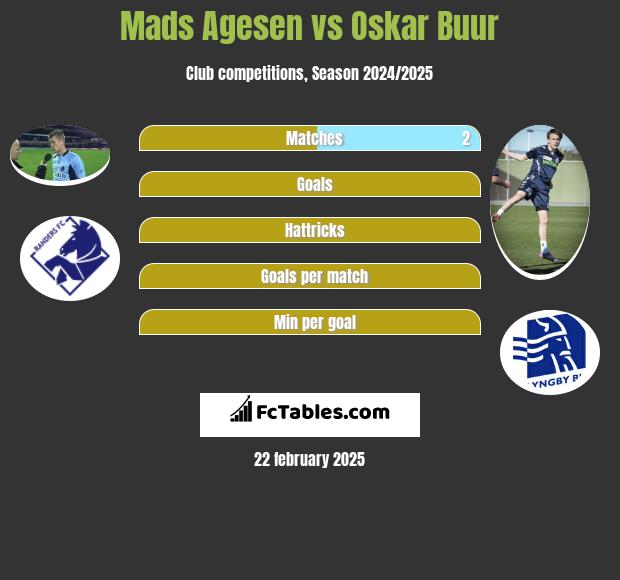 Mads Agesen vs Oskar Buur h2h player stats